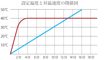 設定温度と昇温速度の関係図